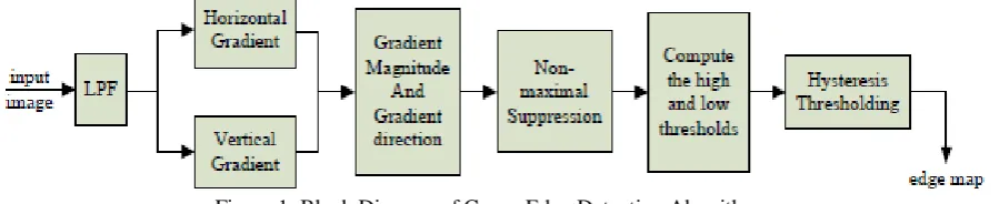 Figure 1. Block Diagram of Canny Edge Detection Algorithm.  