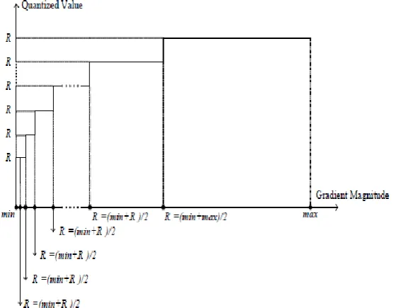 Figure 2. (a) original 512 X 512 house image (b) Histogram of the gradient magnitude after non-maximal suppression of the housing image