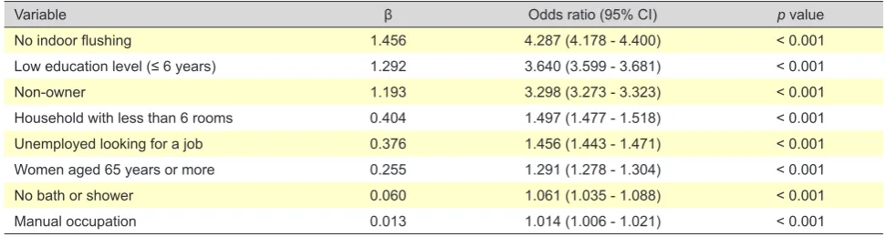 Table 3 - Final model of multivariable logistic regression selecting components of EDI, which were associated with the final individual deprivation indicator, Portuguese EU-SILC (n = 10 148)