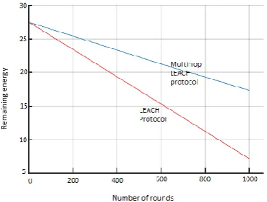 Fig. 4 (b): Number of dead nodes per round for the proposed design  