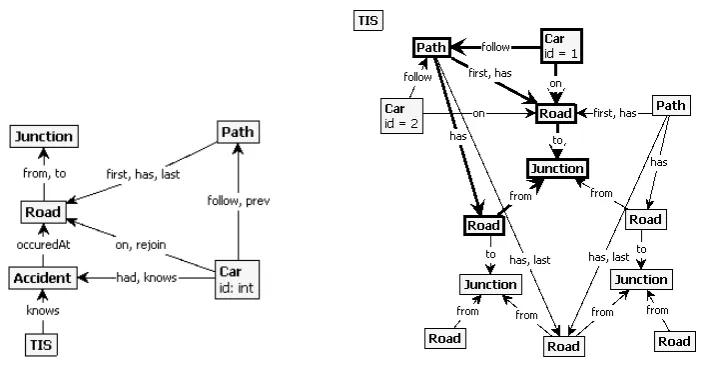 Figure 1: Type and instance graphs of a Trafﬁc Information System (TIS).
