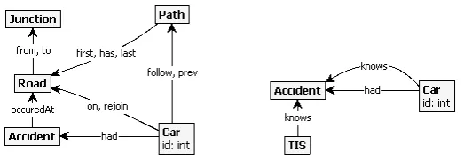 Figure 4: Type graphs of Car and Service views.