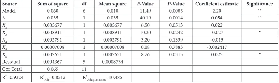 Table 1. Variance analysis of PBD for the yield of flavonoid compounds.