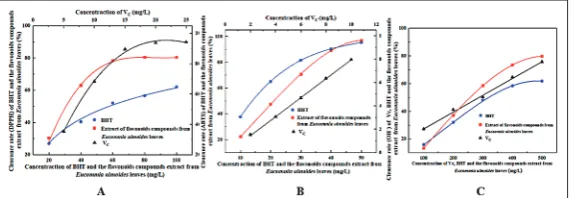 Fig. 2. Scavenging effects of the flavonoid extract from E. ulmoides leaves on DPPH radical, ABTS radical and OH radical