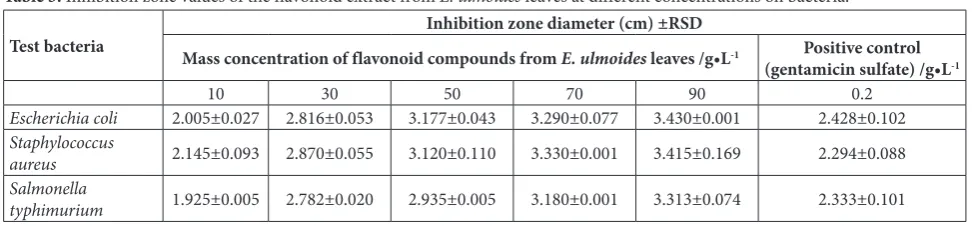 Fig. 3. Antibacterial activity of the flavonoid extract from E. ul-moides leaves. A – Antibacterial activity of the flavonoid extract from E