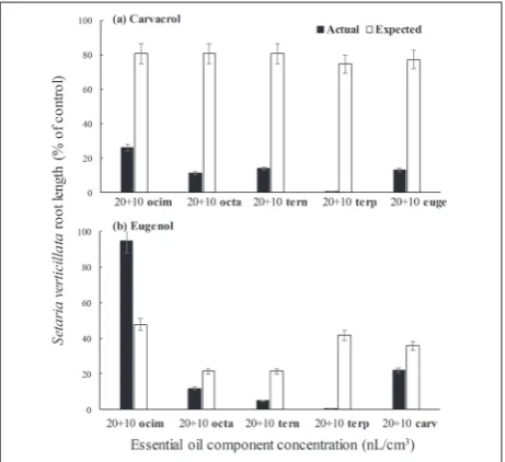 Fig. 4. Actual and expected inhibitory effects on bristly foxtail germination of carvacrol and eugenol combined with four lavender essential oils components