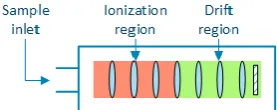 Figure 1.   Explosive detection techniques 