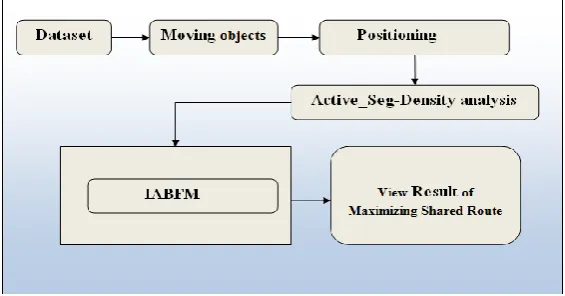 Figure 3.1 Proposed system architecture  