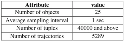 Figure 5.1: GPS dataset  