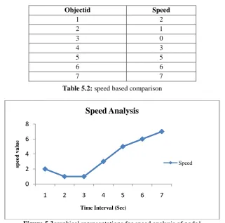 Figure 5.3graphical representations for speed analysis of node1