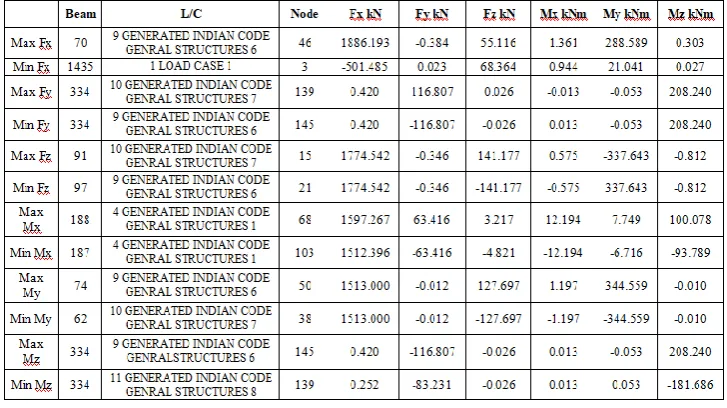 Table III - Max beam stresses under applied loads for M35 grade concrete with fe415. 
