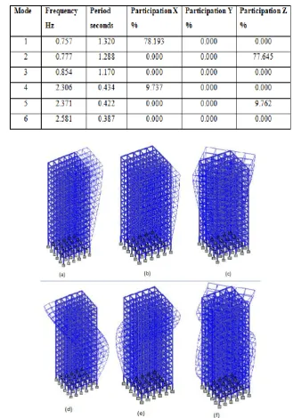 Figure 4.1:  Mode shapes (a, b, c, d, e & f) for LWC RCC structure framed in Staad.Pro 