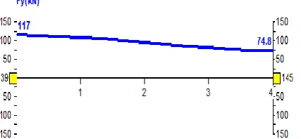 Figure 4.2:  RCC design details of beam No. 334 as per loads applied. 