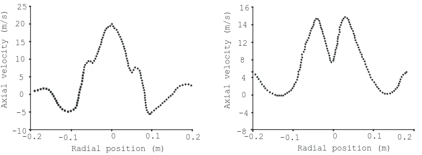 Figure 5: The axial velocity proﬁle in cyclone separators the inverted V pattern