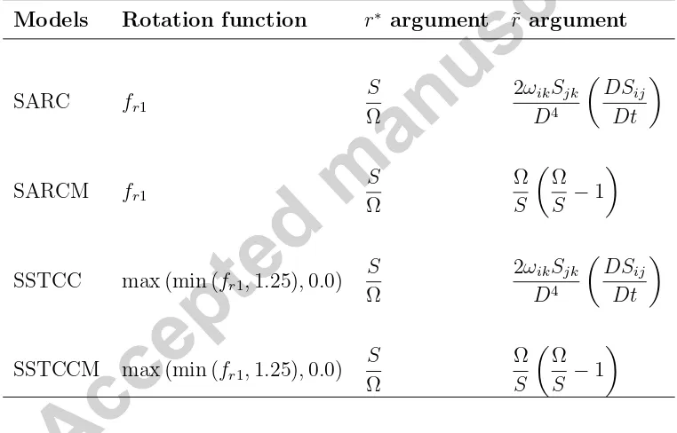 Table 3: Diﬀerent sensitization of turbulence models to rotation and curvature.