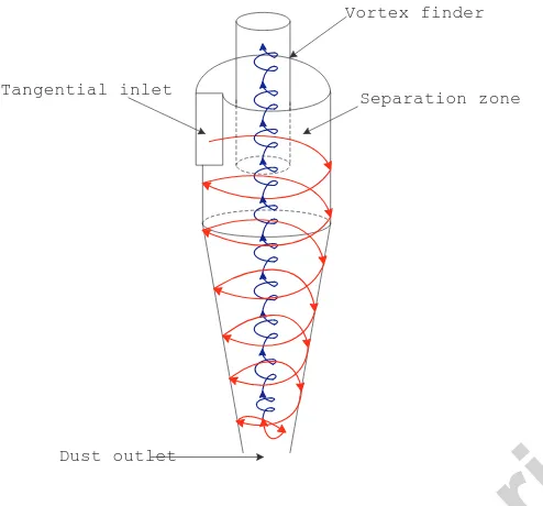 Figure 3: Sketch of the ﬂow pattern inside cyclone separator.