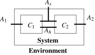 Figure 1: Composition schema: the Ai are shared between Ci and the environment,As is shared by all three, and Ah is shared between C1 and C2 only.