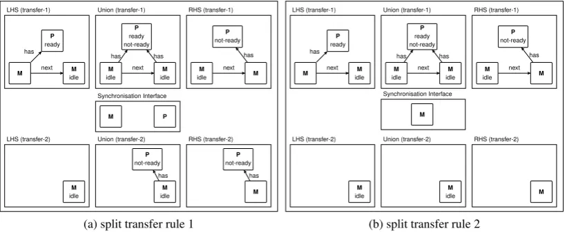 Figure 5: Running example: decomposition of the transfer rule