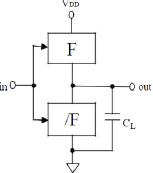 Fig. Conventional CMOS logic circuit with pull-up (F) and pull-down (/F) networks.   