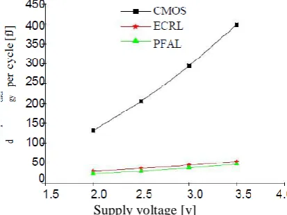Fig.ISSN(E): 2277-128X,  ISBN: 978-93-87396-07-4,  pp. 152-157  Energy consumption per cycle versus load capacitance for an inverter at VDD = 2.5V and frequency = 100 MHz