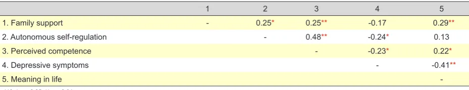 Table 1 - Correlations among observed variables