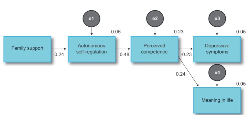 Table 2 - Independent-samples T-test between observed variables and smoking status six months after clinical discharge