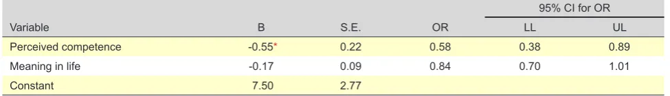 Table 3 - Logistic regression predicting smoking status six months after clinical discharge