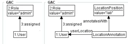 Figure 19: The type graph for annotating RBAC with geographical information.