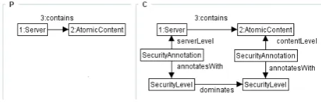 Figure 11: Introducing security annotations on the domain model.