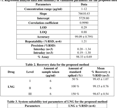 Table 1. Regression analysis data and summary of validation parameter for the proposed method 