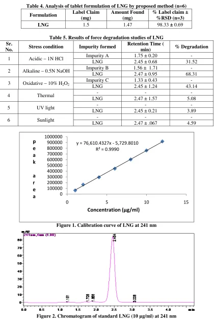Table 4. Analysis of tablet formulation of LNG by proposed method (n=6) 