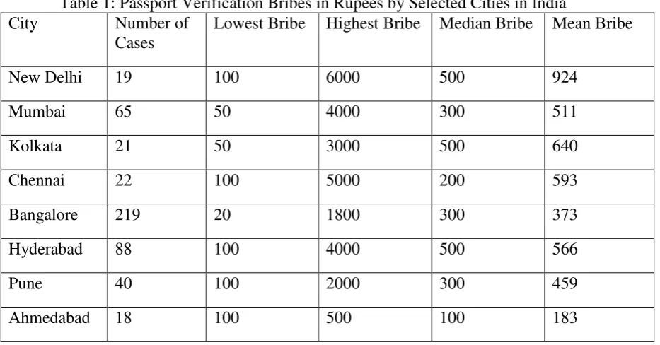 Table 1: Passport Verification Bribes in Rupees by Selected Cities in India 