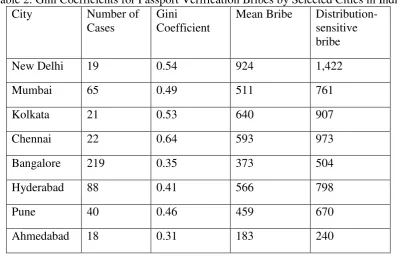 Table 2: Gini Coefficients for Passport Verification Bribes by Selected Cities in India 