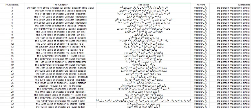 Table 1-2: Sup-corpus of all the Ayat of the verb (yaq�lu  ���/����.), with its translations and Morphological analysis