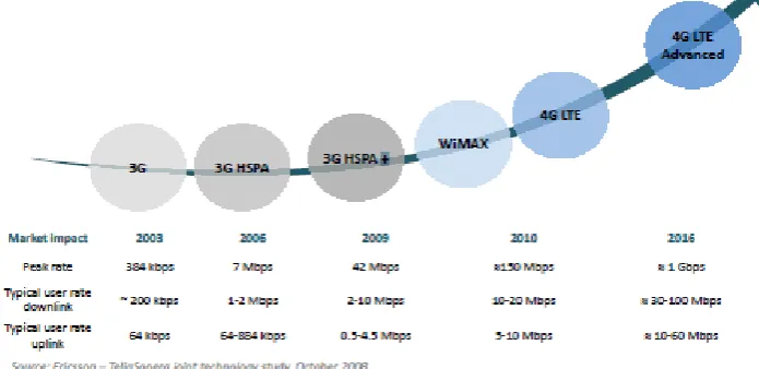 Fig 1: Communication standards evolution Figure 1 shows the evolution of standards for mobile since 2003 in terms of  throughput requirements