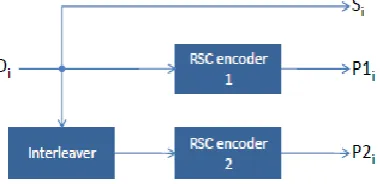 Fig 2: Elements of Digital communication systems.  