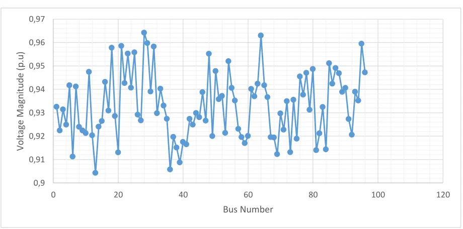 TABLE 1. EXTRACTS FROM LOAD FLOW ANALYSIS.