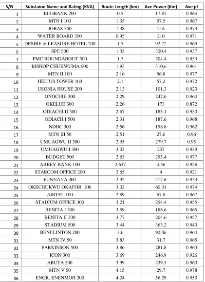 TABLE 5. SAMPLE OF SUBSTATION DATA USED FOR LOAD FLOW STUDY