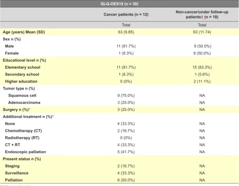 Table 1 - Sociodemographic and clinical information of the sample study for QLQ-OES18