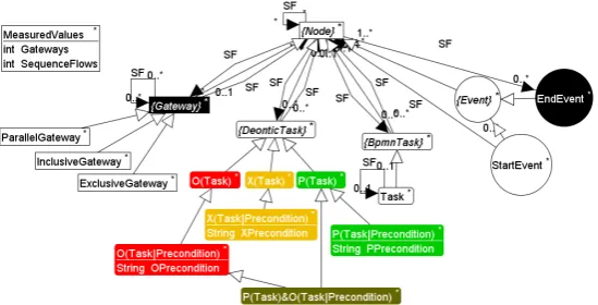 Figure 1: Type Graph of DeonticBpmnGTS