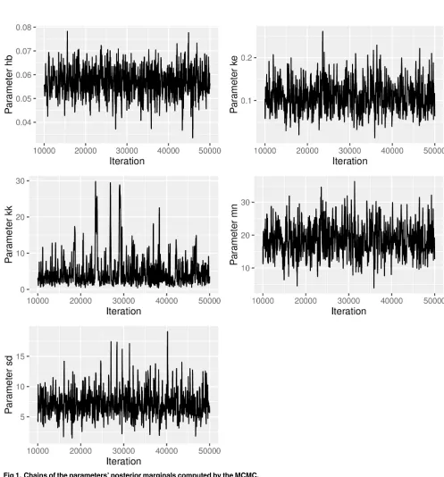 Fig 1. Chains of the parameters’ posterior marginals computed by the MCMC.