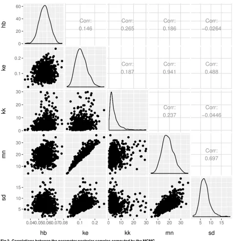 Fig 2. Correlations between the parameter posterior samples computed by the MCMC.
