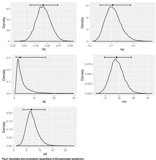 Fig 3. Densities and uncertainty (quantiles) of the parameter posteriors.
