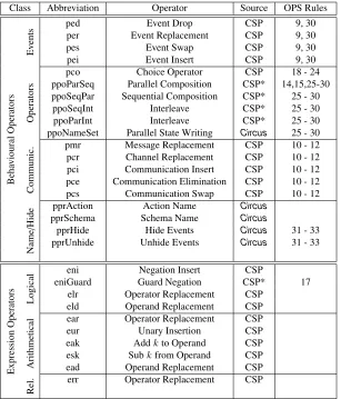 Table 1: Mutation operators for Circus