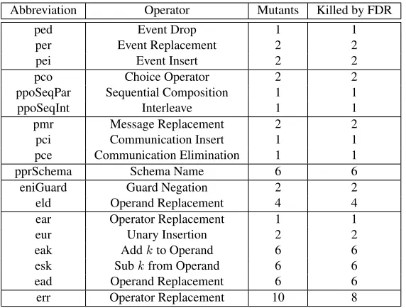 Table 2: Analysis of generated mutants for Chrono