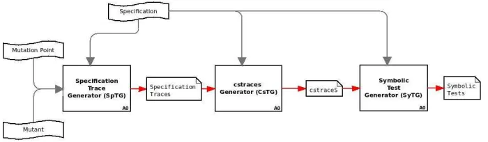 Figure 15: Two equivalent mutants of Chrono exposed by FDR