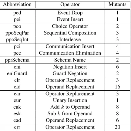 Table 3: Count of mutants generated for CashMachine