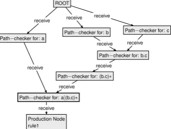 Figure 1: RETE network for a|(b.c)*