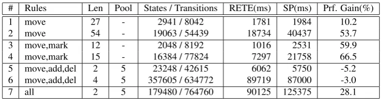 Table 1: Experimental results for exhaustive state space exploration