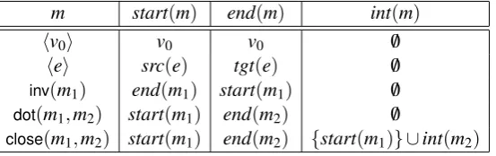 table deﬁnes functions startand a function,end : M → Vertex that retrieve the start and end nodes of a path match, int : M → 2Vertex that retrieves the set of internal nodes: